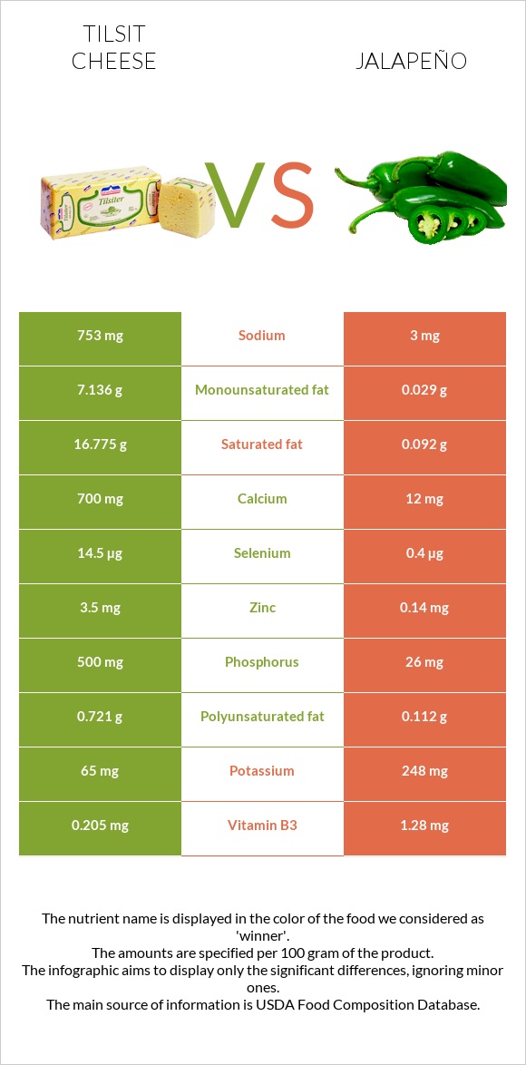 Tilsit cheese vs Jalapeño infographic