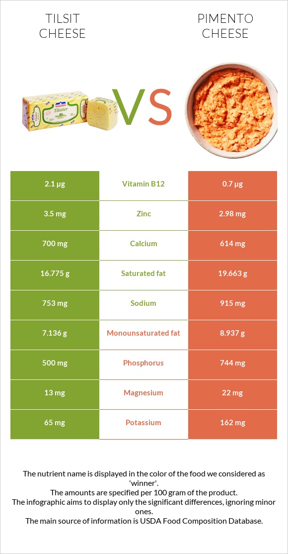 Tilsit cheese vs Pimento Cheese infographic