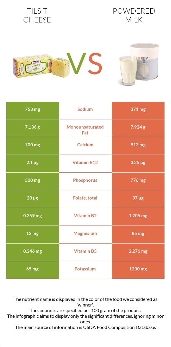 Tilsit cheese vs Կաթի փոշի infographic