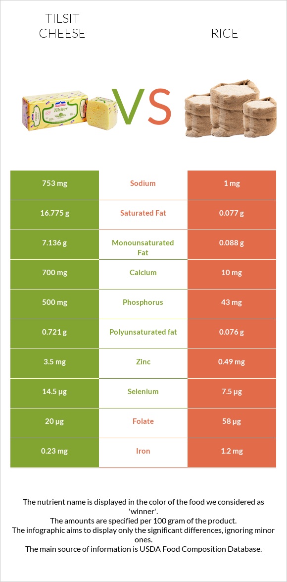 Tilsit Cheese Vs Rice - In-Depth Nutrition Comparison