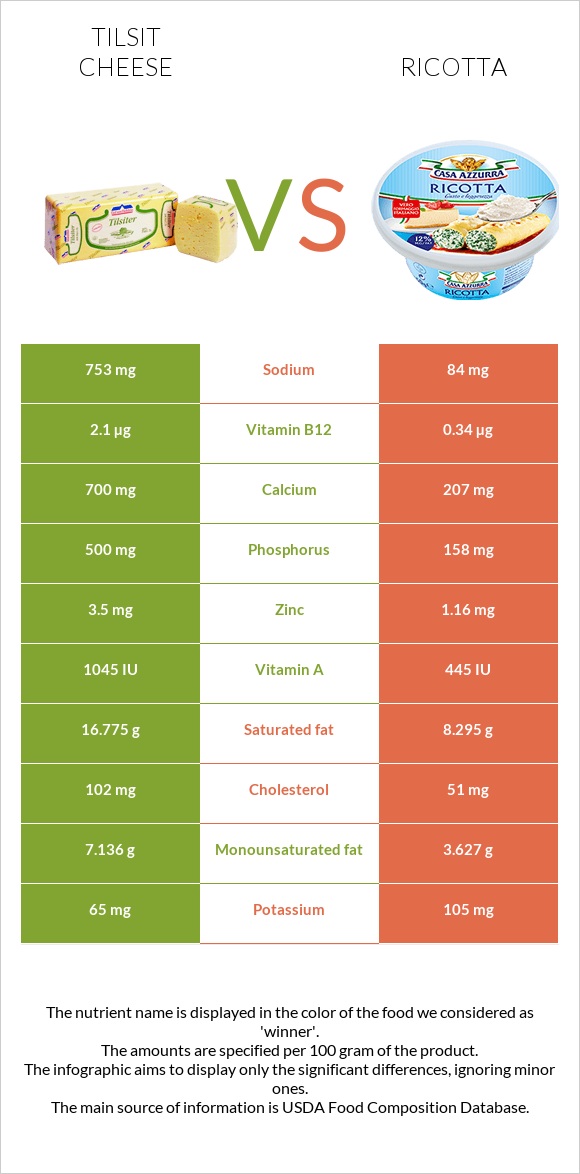 Tilsit cheese vs Ricotta infographic