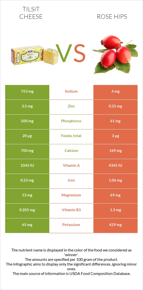 Tilsit cheese vs Rose hips infographic