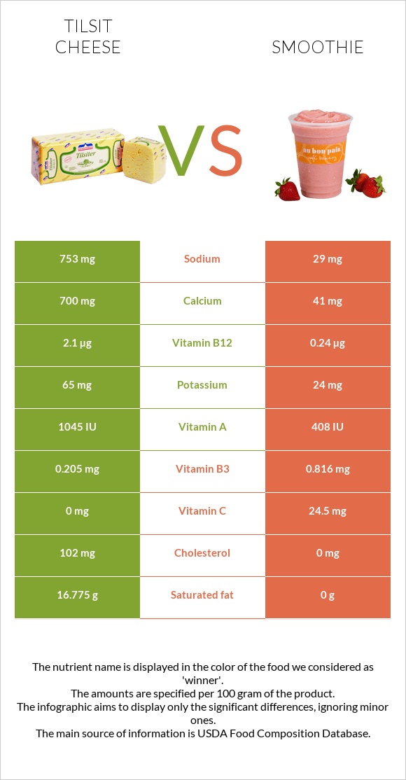 Tilsit cheese vs Smoothie infographic