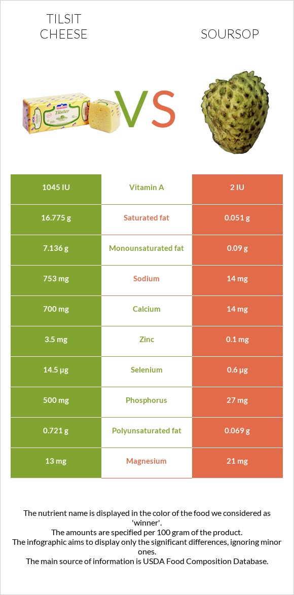Tilsit cheese vs Soursop infographic