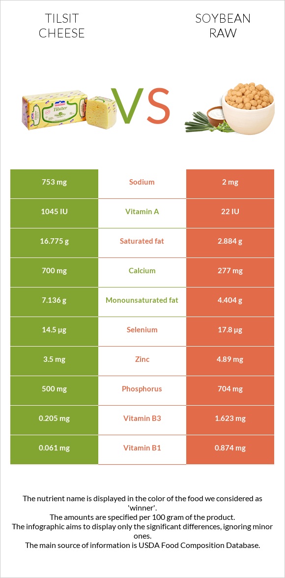 Tilsit cheese vs Soybean raw infographic