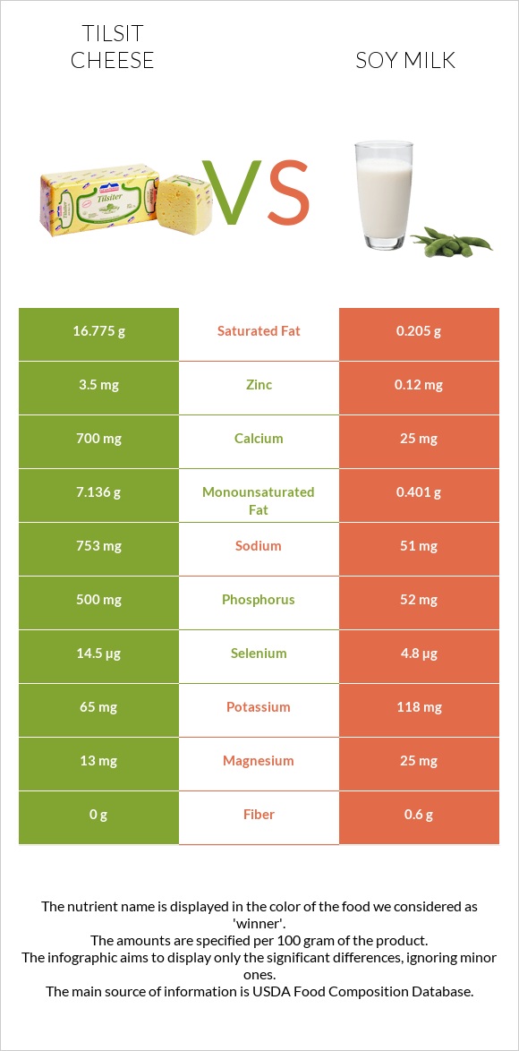 Tilsit Cheese Vs Soy Milk - In-Depth Nutrition Comparison