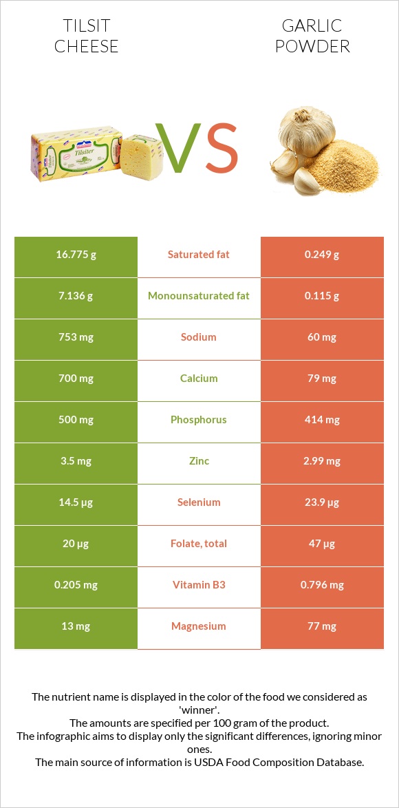 Tilsit cheese vs Garlic powder infographic