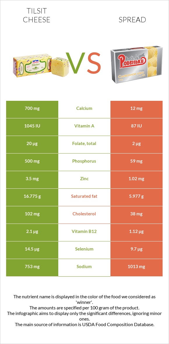 Tilsit cheese vs Spread infographic