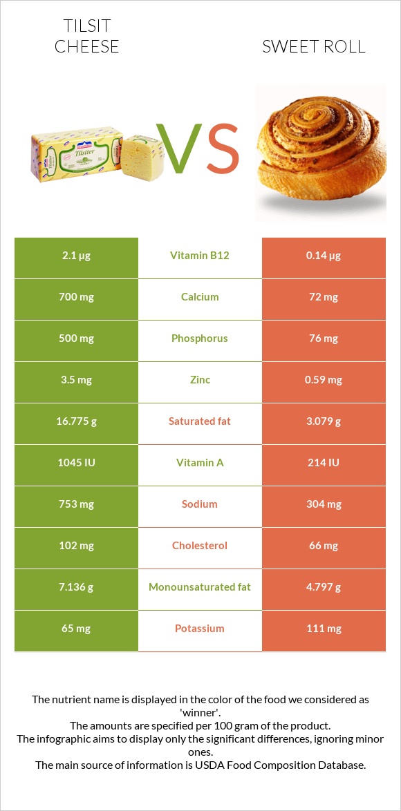 Tilsit cheese vs Sweet roll infographic