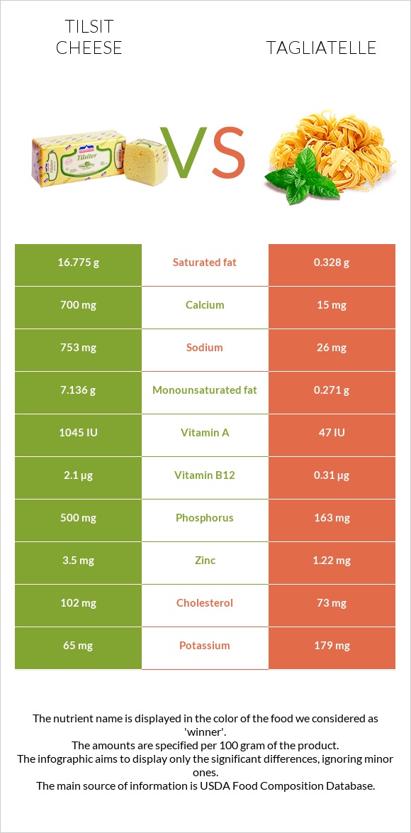 Tilsit cheese vs Tagliatelle infographic