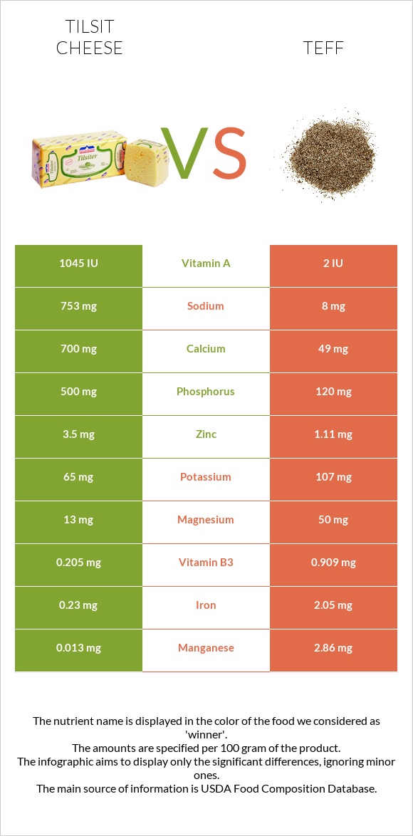 Tilsit cheese vs Teff infographic