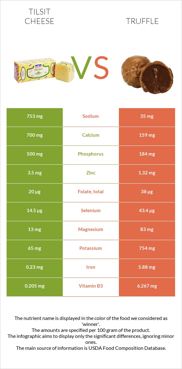 Tilsit cheese vs Truffle infographic