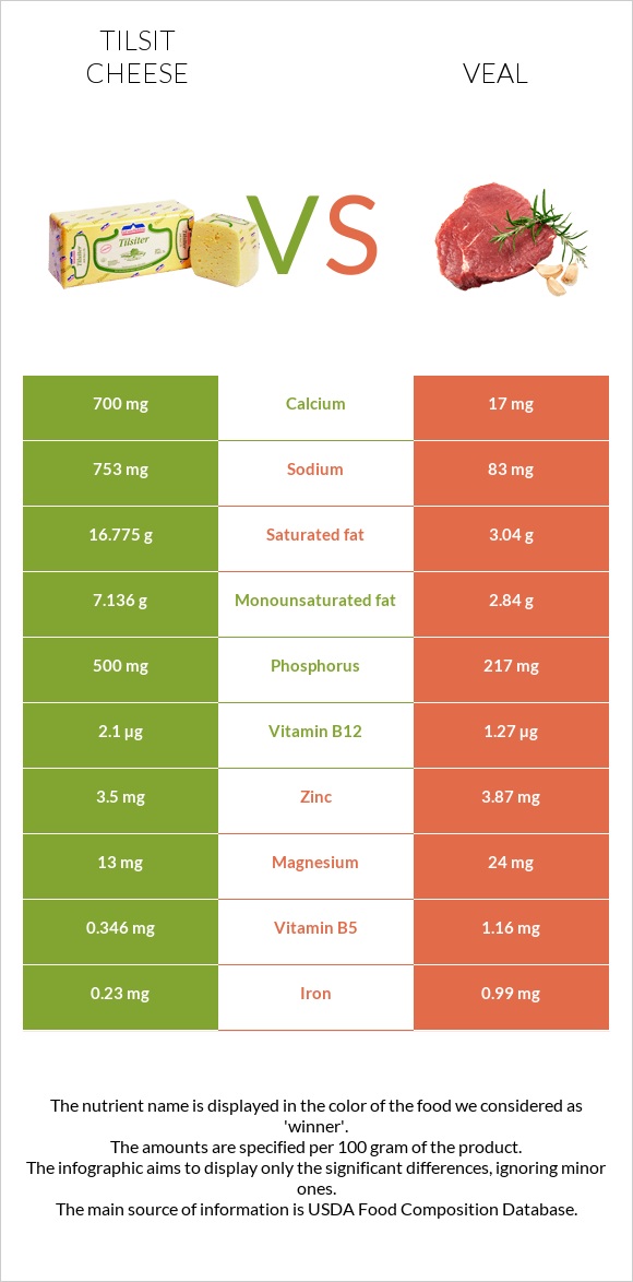 Tilsit cheese vs Հորթի միս infographic