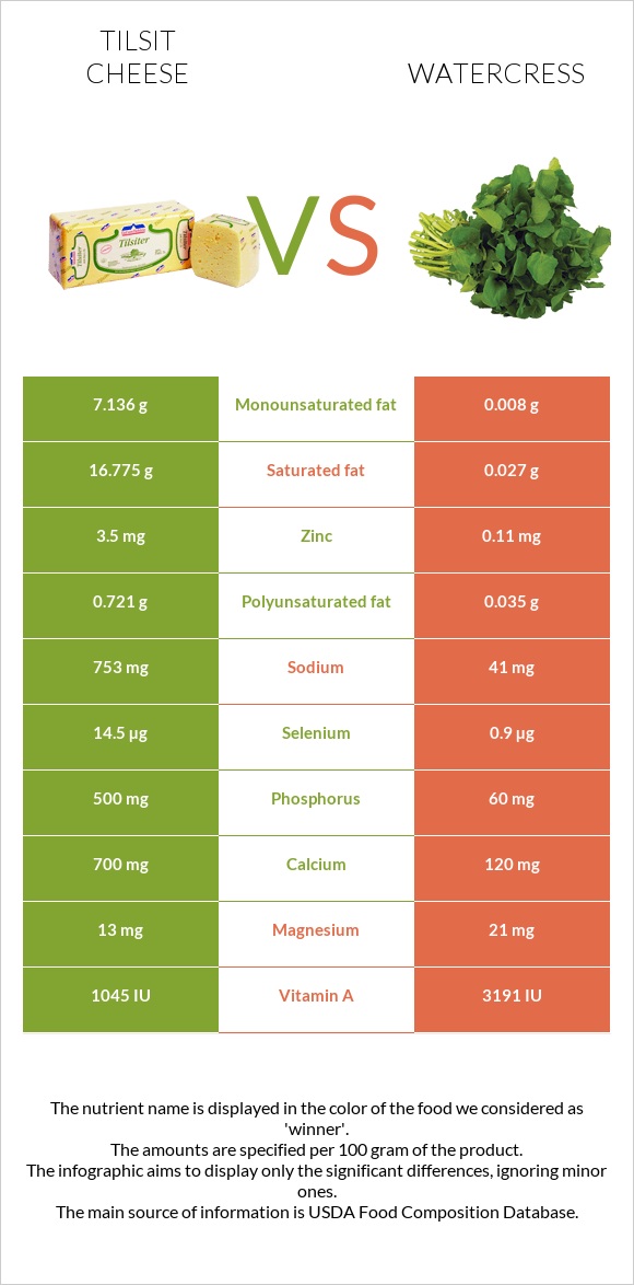 Tilsit cheese vs Watercress infographic