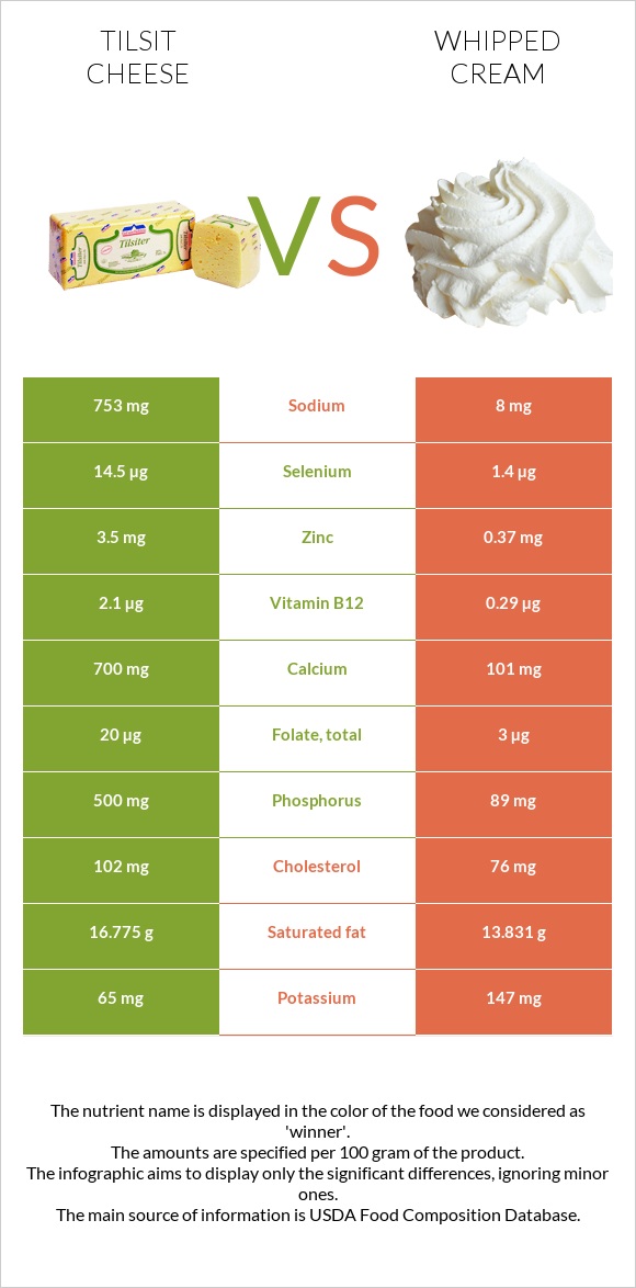 Tilsit cheese vs Whipped cream infographic