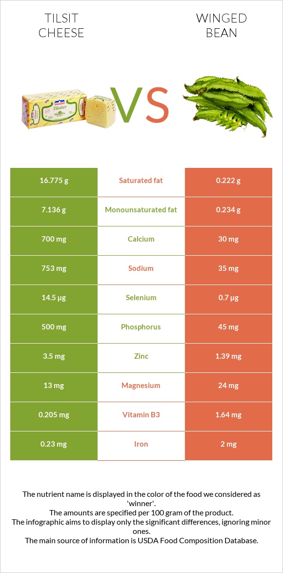 Tilsit cheese vs Winged bean infographic