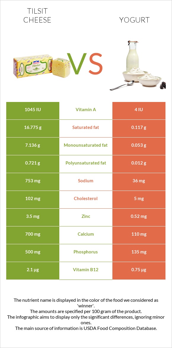 Tilsit cheese vs Yogurt infographic