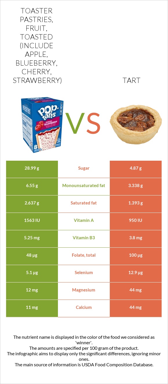 Toaster pastries, fruit, toasted (include apple, blueberry, cherry, strawberry) vs Tart infographic