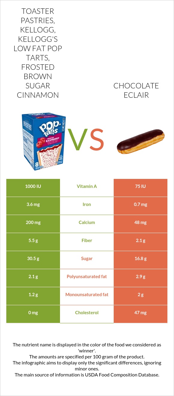 Toaster Pastries, KELLOGG, KELLOGG'S LOW FAT POP TARTS, Frosted brown sugar cinnamon vs Chocolate eclair infographic