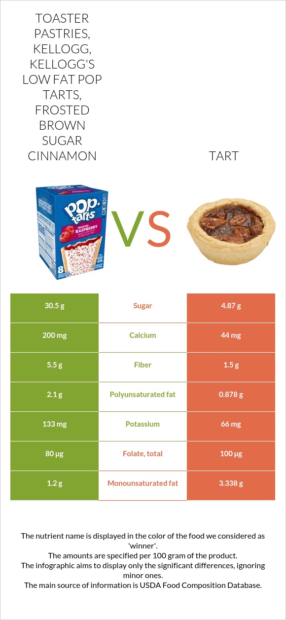 Toaster Pastries, KELLOGG, KELLOGG'S LOW FAT POP TARTS, Frosted brown sugar cinnamon vs Tart infographic