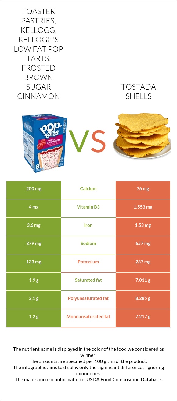 Toaster Pastries, KELLOGG, KELLOGG'S LOW FAT POP TARTS, Frosted brown sugar cinnamon vs Tostada shells infographic