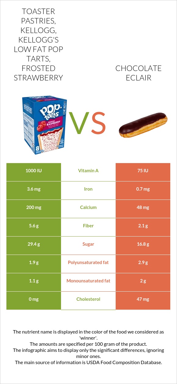 Toaster Pastries, KELLOGG, KELLOGG'S LOW FAT POP TARTS, Frosted strawberry vs Chocolate eclair infographic