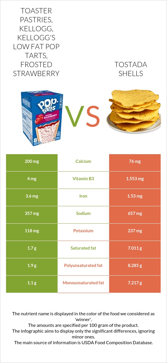 Toaster Pastries, KELLOGG, KELLOGG'S LOW FAT POP TARTS, Frosted strawberry vs Tostada shells infographic