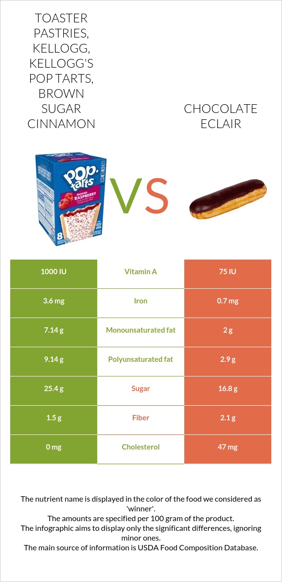 Toaster Pastries, KELLOGG, KELLOGG'S POP TARTS, Brown sugar cinnamon vs Chocolate eclair infographic