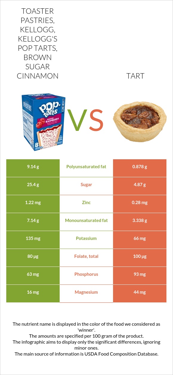 Toaster Pastries, KELLOGG, KELLOGG'S POP TARTS, Brown sugar cinnamon vs Tart infographic
