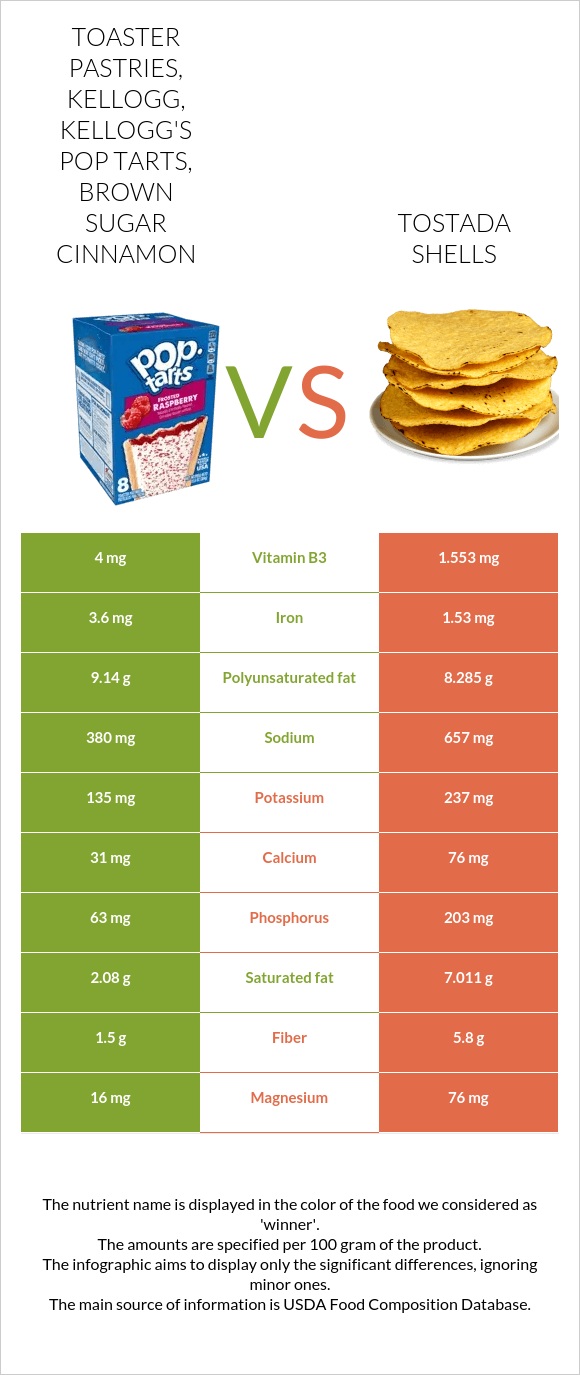 Toaster Pastries, KELLOGG, KELLOGG'S POP TARTS, Brown sugar cinnamon vs Tostada shells infographic