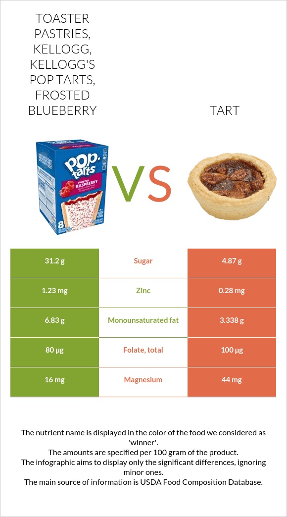 Toaster Pastries, KELLOGG, KELLOGG'S POP TARTS, Frosted blueberry vs Tart infographic