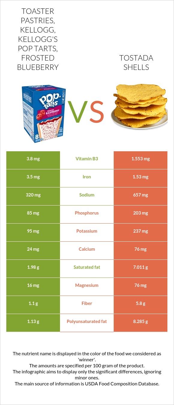 Toaster Pastries, KELLOGG, KELLOGG'S POP TARTS, Frosted blueberry vs Tostada shells infographic