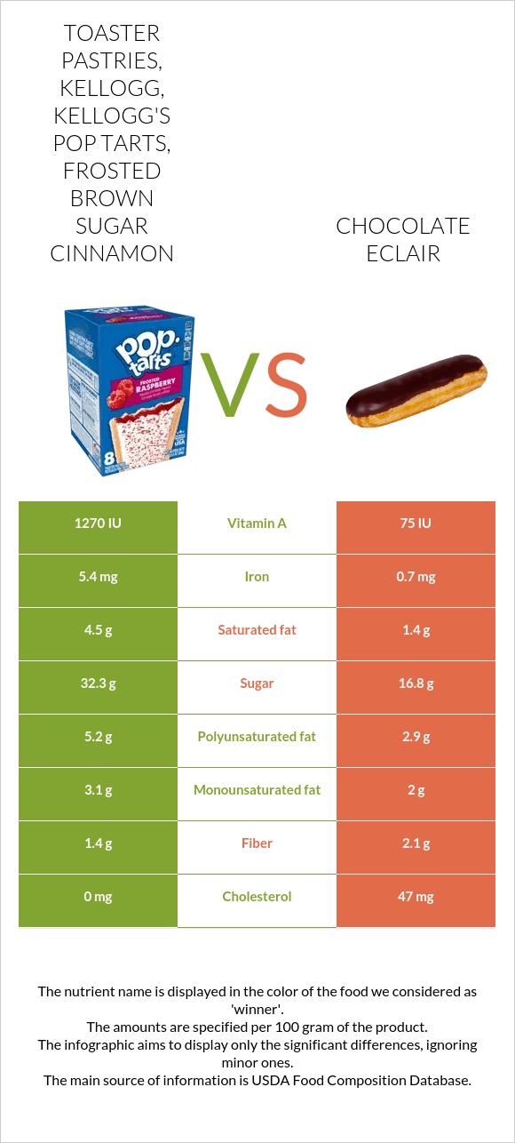 Toaster Pastries, KELLOGG, KELLOGG'S POP TARTS, Frosted brown sugar cinnamon vs Chocolate eclair infographic