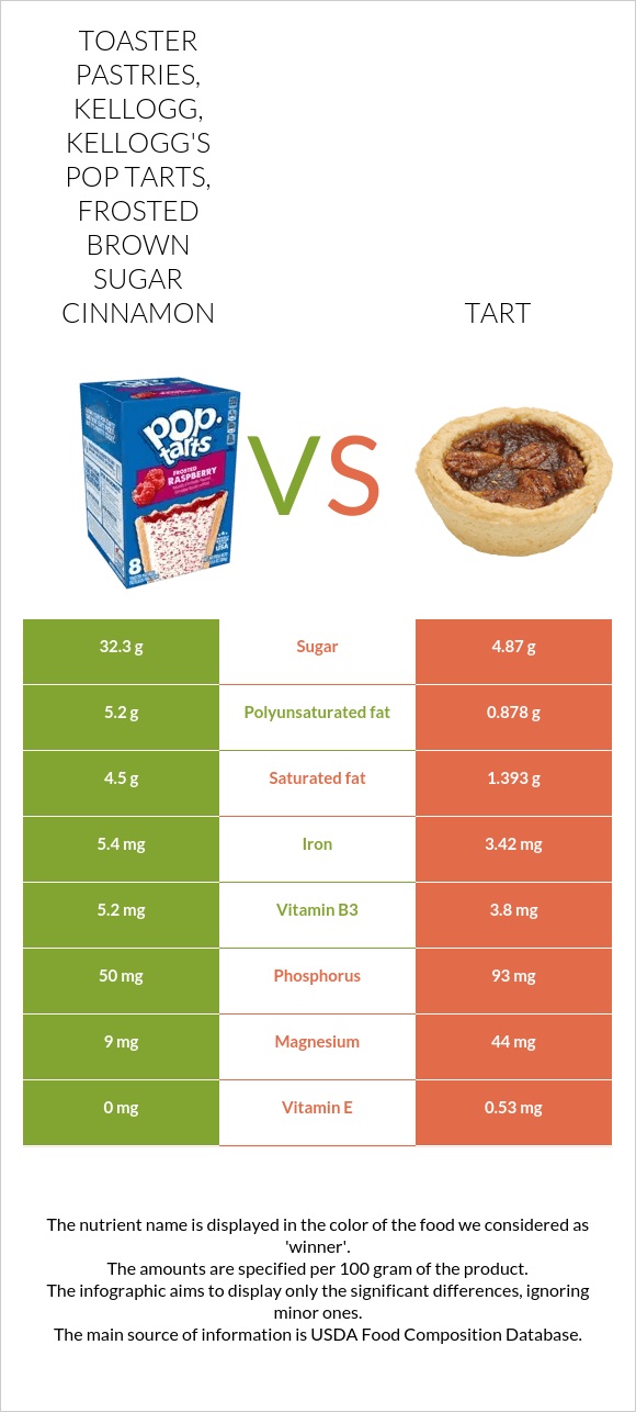 Toaster Pastries, KELLOGG, KELLOGG'S POP TARTS, Frosted brown sugar cinnamon vs Tart infographic