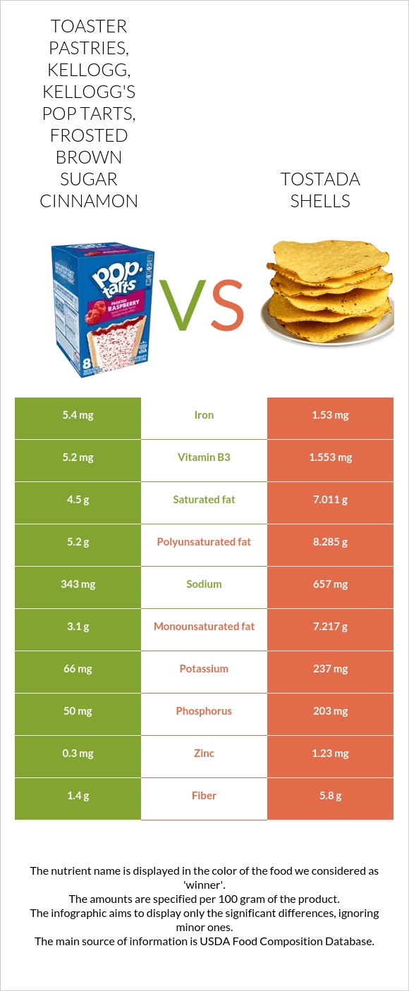 Toaster Pastries, KELLOGG, KELLOGG'S POP TARTS, Frosted brown sugar cinnamon vs Tostada shells infographic