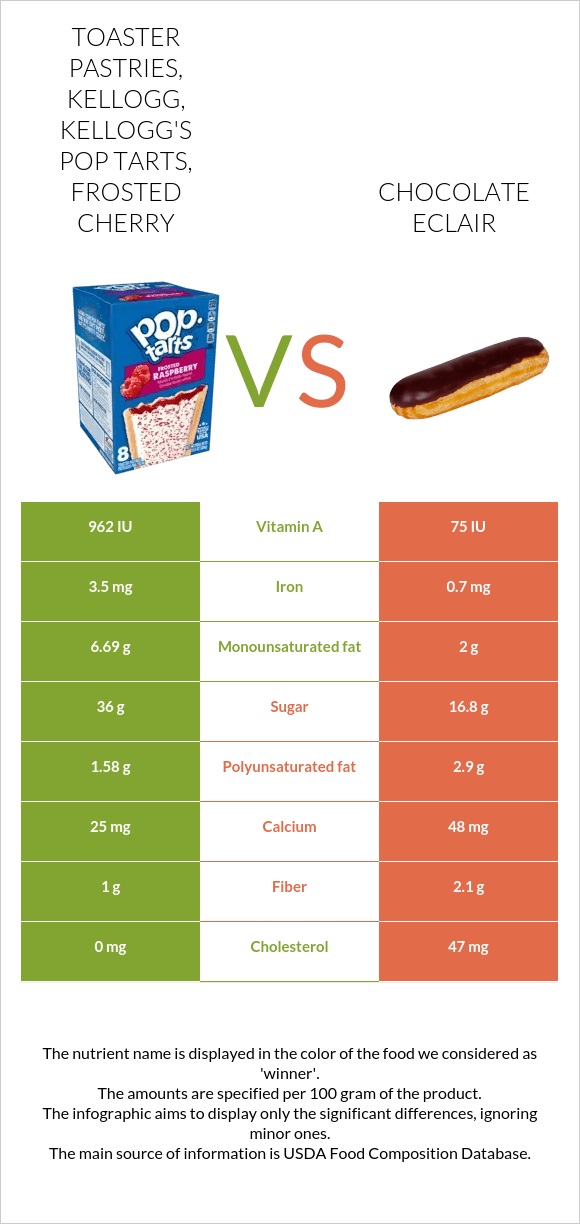 Toaster Pastries, KELLOGG, KELLOGG'S POP TARTS, Frosted cherry vs Chocolate eclair infographic