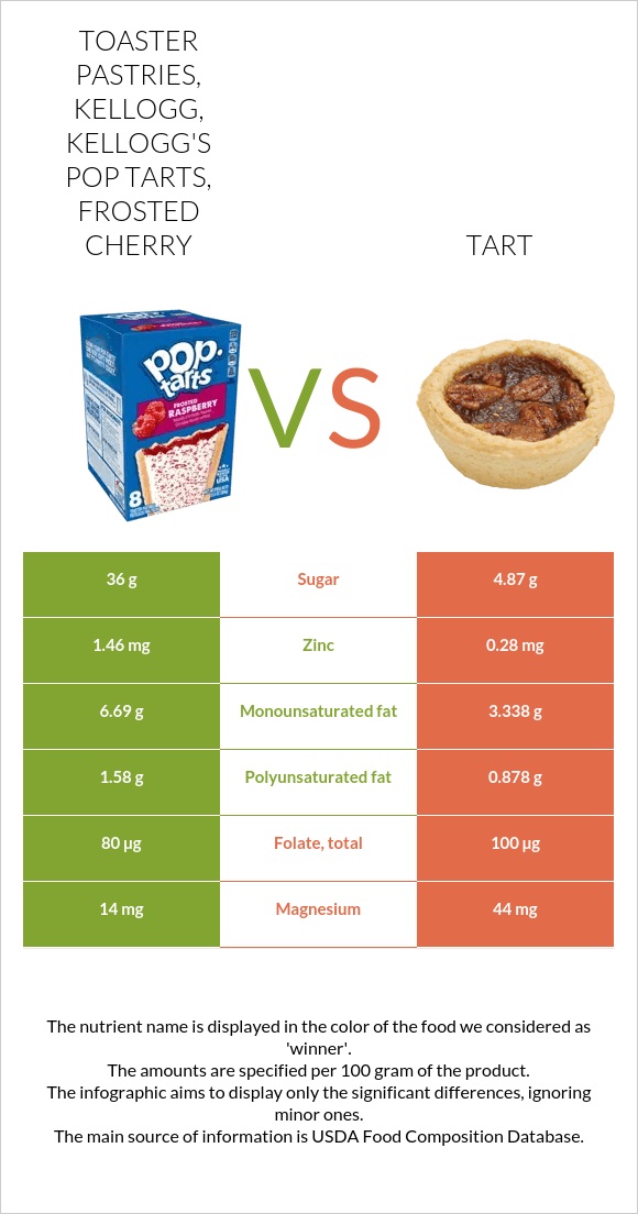 Toaster Pastries, KELLOGG, KELLOGG'S POP TARTS, Frosted cherry vs Tart infographic