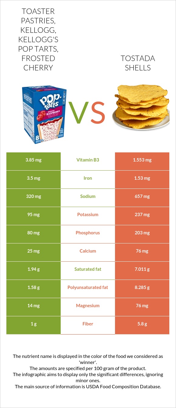 Toaster Pastries, KELLOGG, KELLOGG'S POP TARTS, Frosted cherry vs Tostada shells infographic