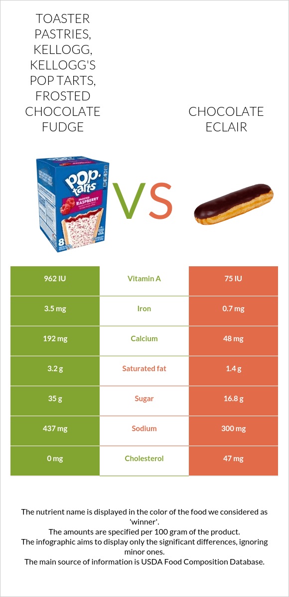 Toaster Pastries, KELLOGG, KELLOGG'S POP TARTS, Frosted chocolate fudge vs Chocolate eclair infographic