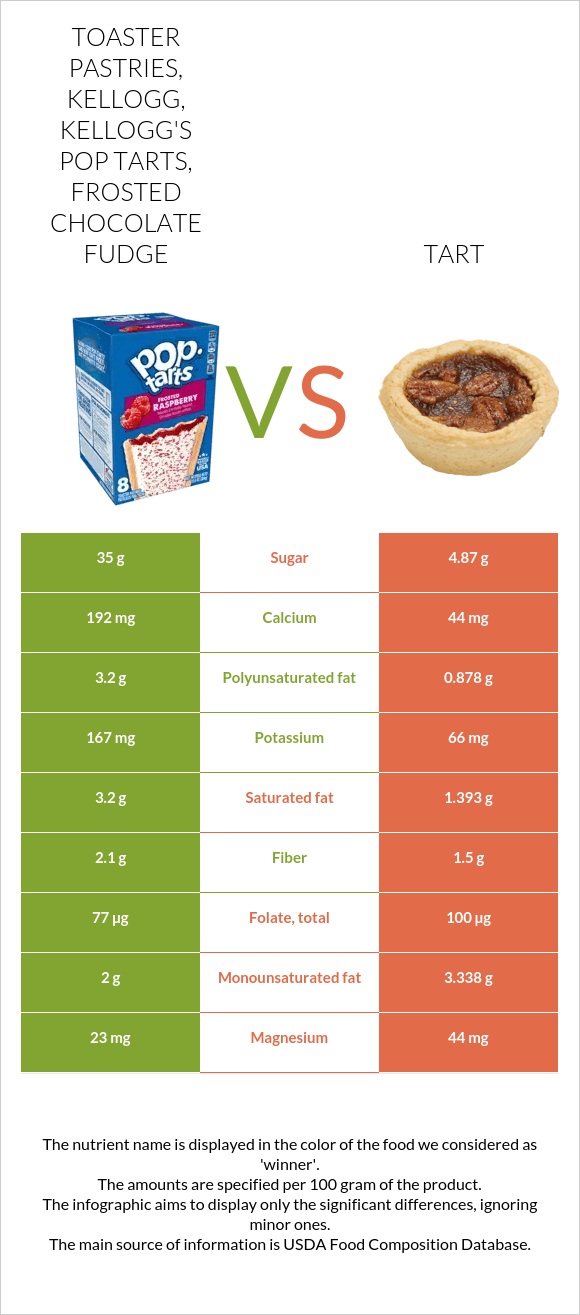 Toaster Pastries, KELLOGG, KELLOGG'S POP TARTS, Frosted chocolate fudge vs Tart infographic