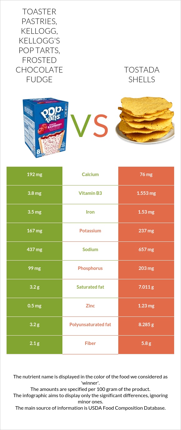 Toaster Pastries, KELLOGG, KELLOGG'S POP TARTS, Frosted chocolate fudge vs Tostada shells infographic