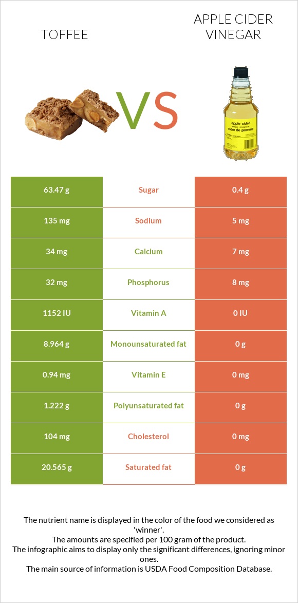 Toffee vs Apple cider vinegar infographic