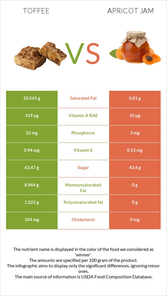 Իրիս vs Apricot jam infographic