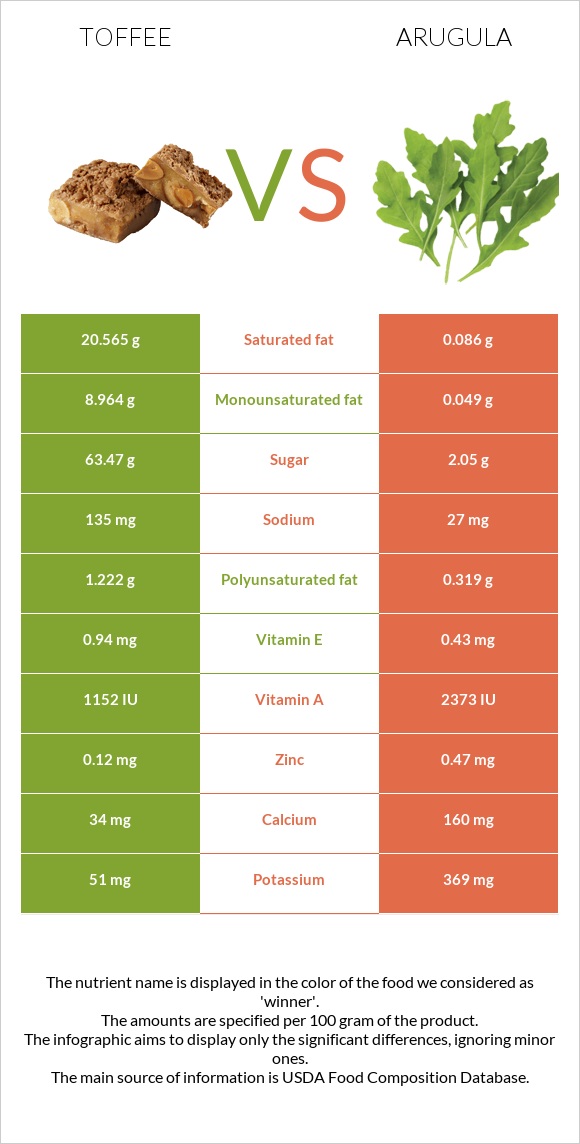 Toffee vs Arugula infographic