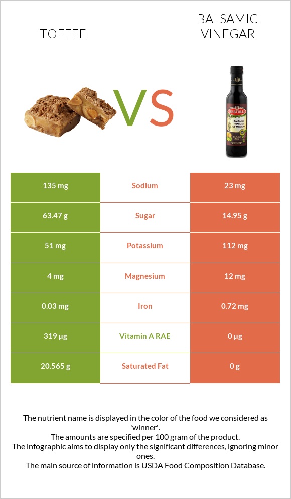 Toffee vs Balsamic vinegar infographic