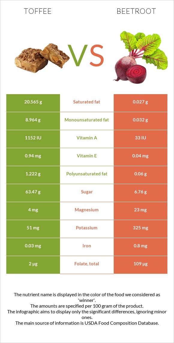 Toffee vs Beetroot infographic