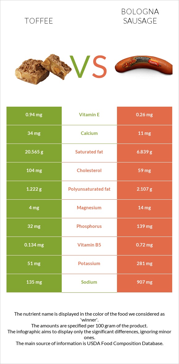 Toffee vs Bologna sausage infographic