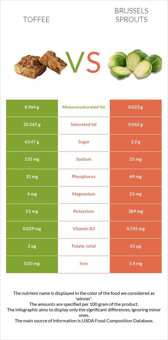 Toffee vs Brussels sprouts infographic