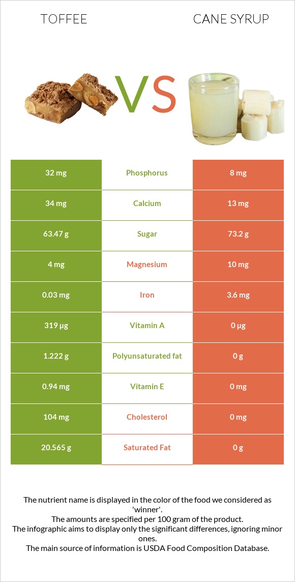 Toffee vs Cane syrup infographic