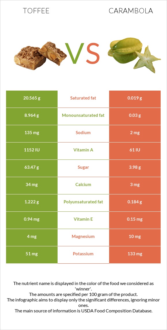 Իրիս vs Carambola infographic